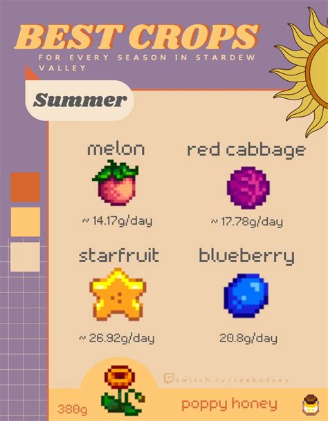 most profitable summer crop stardew.